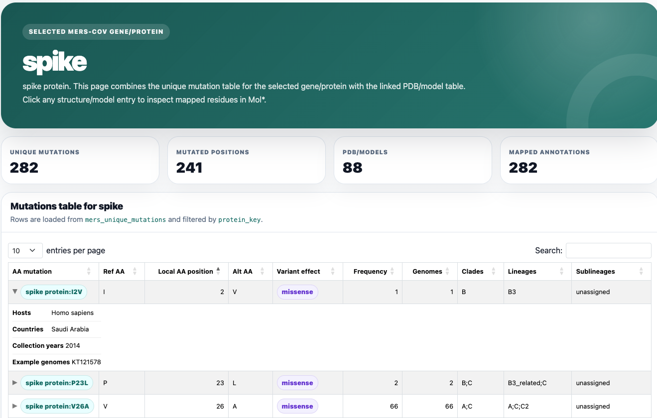 MERS-CoV gene mutation table