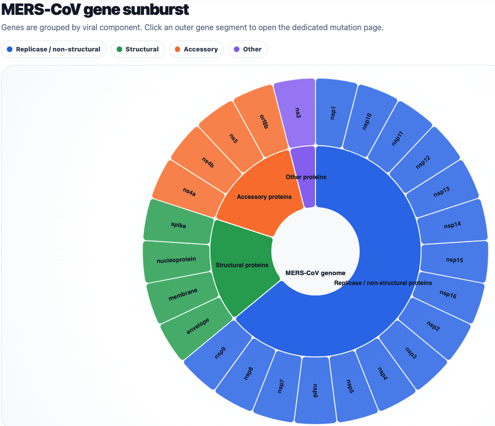 MERS-CoV gene sunburst home page